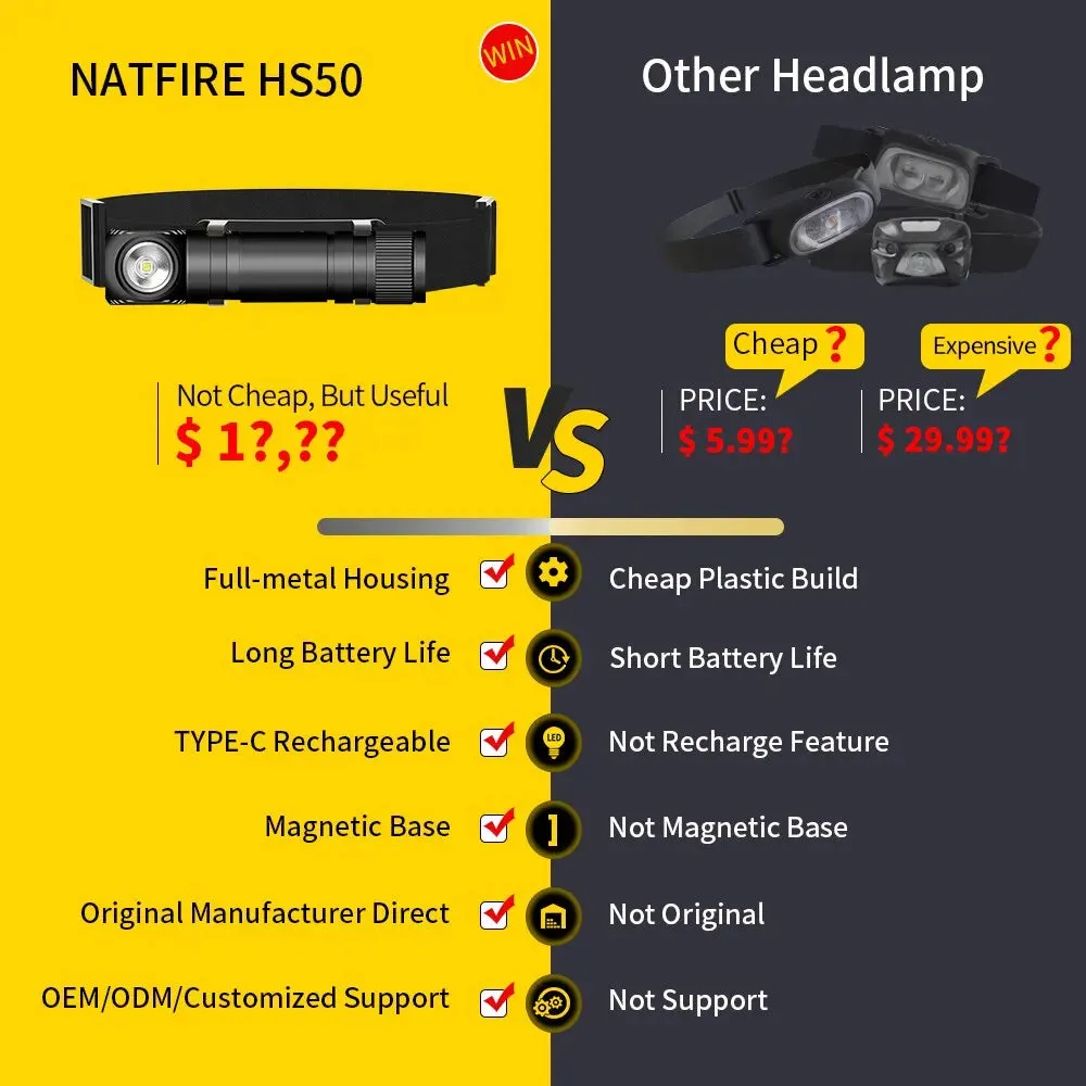 Rechargeable 1000lm LED Headlamp USB-C Magnetic Tail Work Camp Light 3400mAh